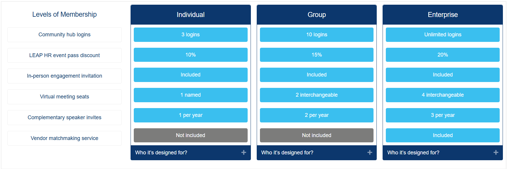 levels of membership